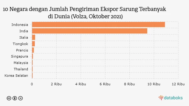 Jokowi Hobi Sarungan, Ternyata RI Eksportir Sarung Papan Atas Global